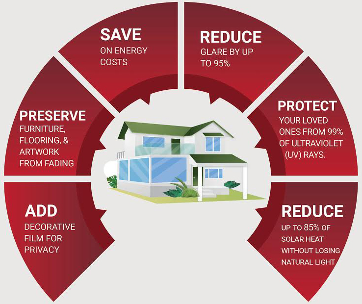 Diagram on what window film can do for you: Add for privacy; preserve furniture, flooring, and artwork from fading; Save on energy costs; Reduce glare by up to 95%; Protect you from 99% of UV rays; and Reduce up to 85% of solar heat without losing natural light.