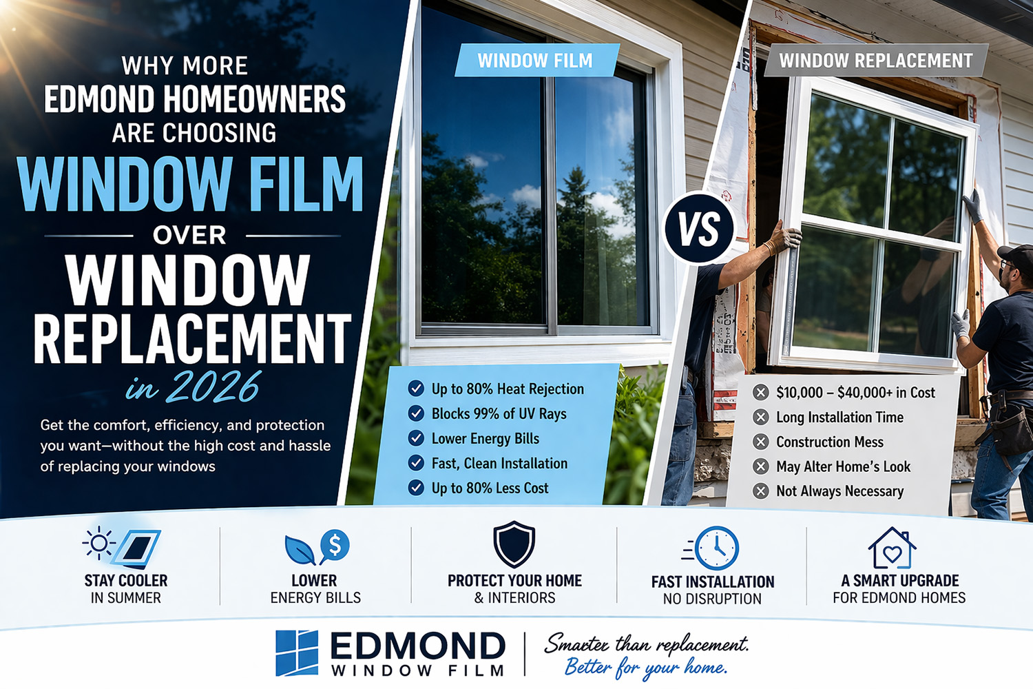 Graphic comparing window film vs window replacement for Edmond homeowners in 2026, showing a tinted window labeled “Window Film” with benefits like heat rejection, UV protection, lower energy bills, and fast installation, versus a window installation labeled “Window Replacement” with drawbacks like high cost, long installation time, and construction mess, along with icons highlighting comfort, savings, protection, and efficiency.